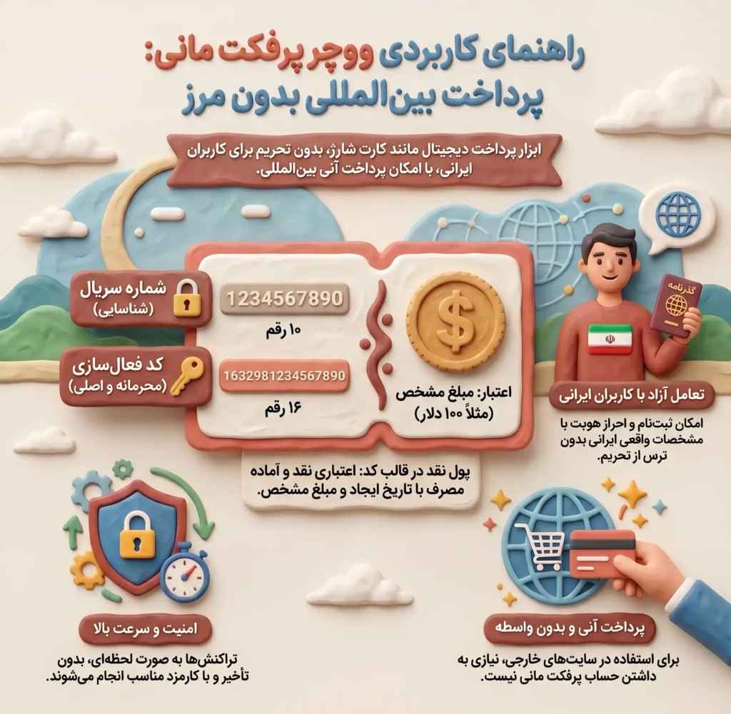 ووچر پرفکت مانی (Perfect Money Voucher)