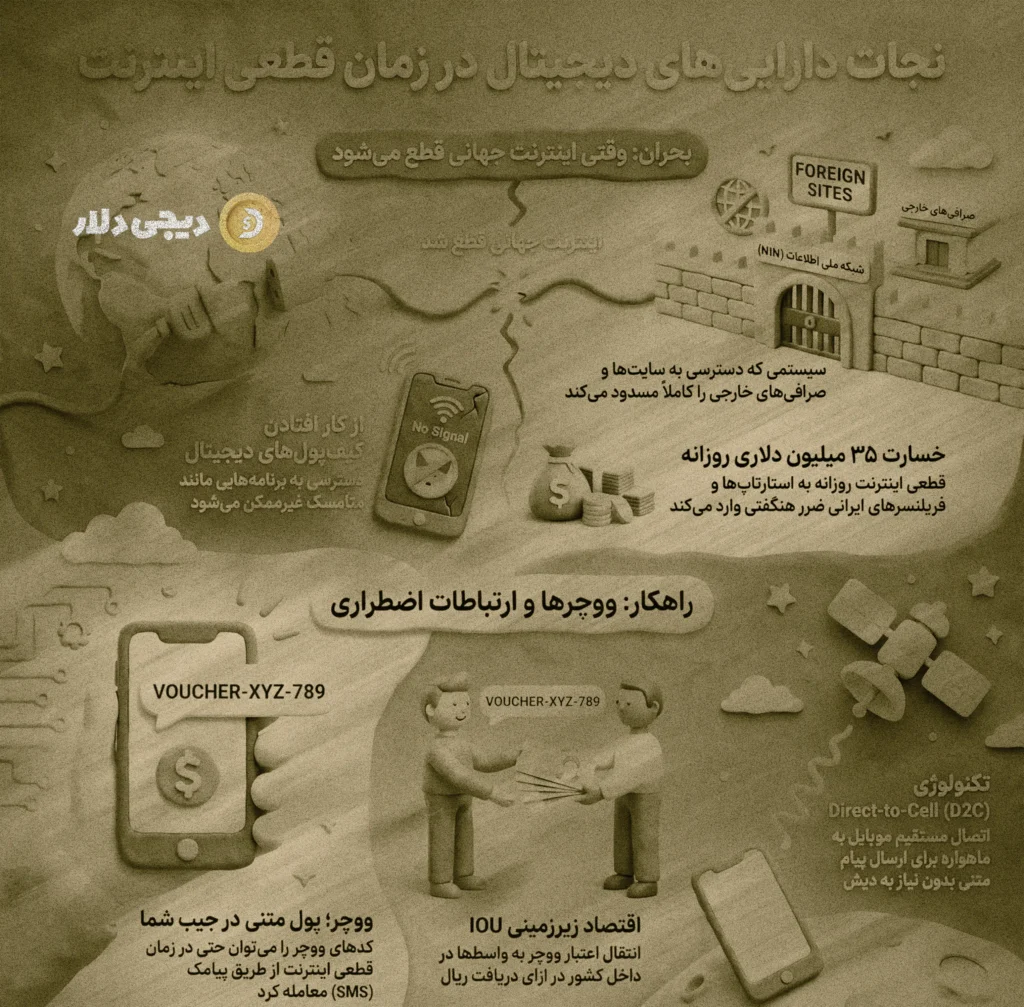  وضعیت اینترنت، قطعی ها، جنگ و تأثیر آن بر استفاده از ووچر در ایران