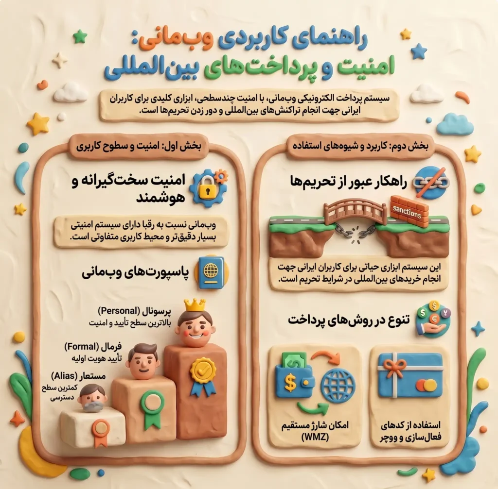 وب مانی (WebMoney)