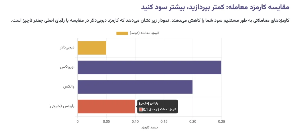 مقایسه کارمزدهای صرافی ها با دیجی دلار
