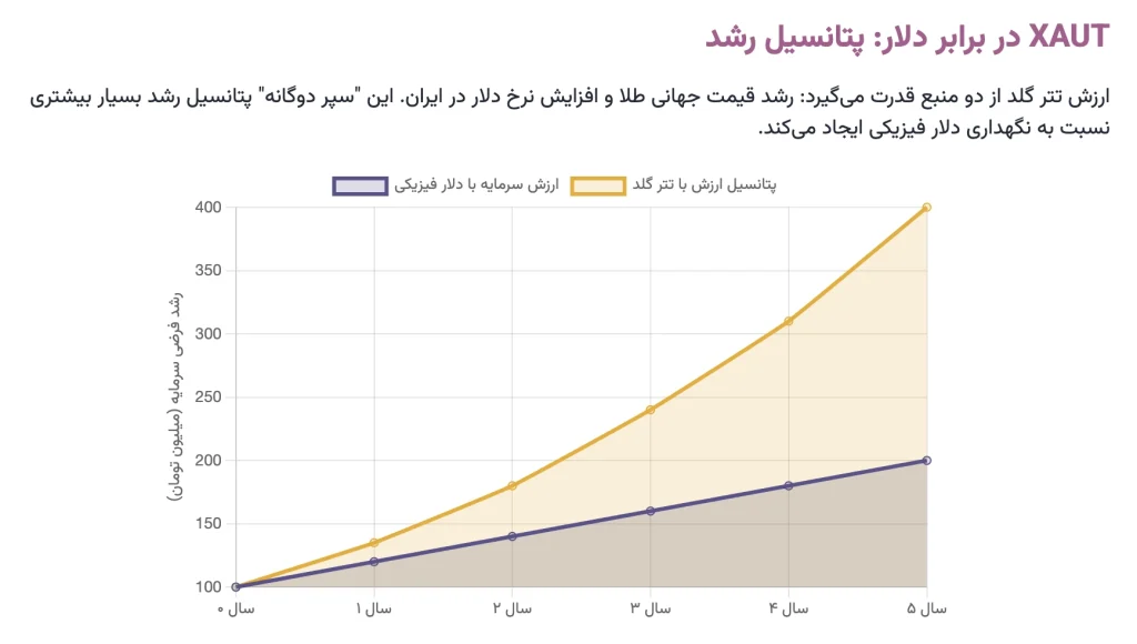 تتر گلد در برابر دلار فیزیکی پتانسیل رشد
