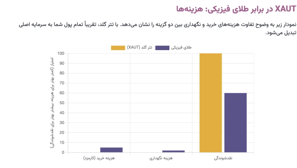 تتر گلد در برابر طلای فیزیکی هزینه ها