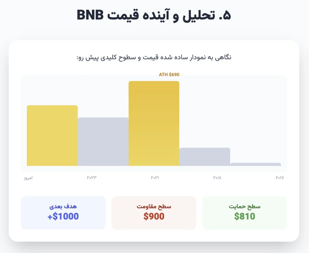 تحلیل قیمت و پیش بینی آینده بایننس کوین