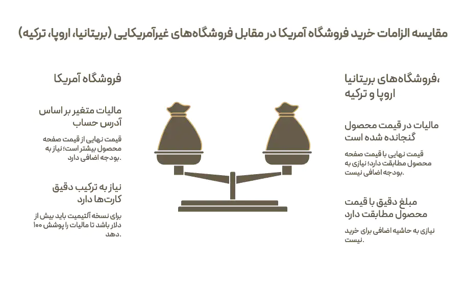 مقايسه الزامات خريد فروشكاه آمريكا در مقابل فروشكاههاى غيرآمريكایی