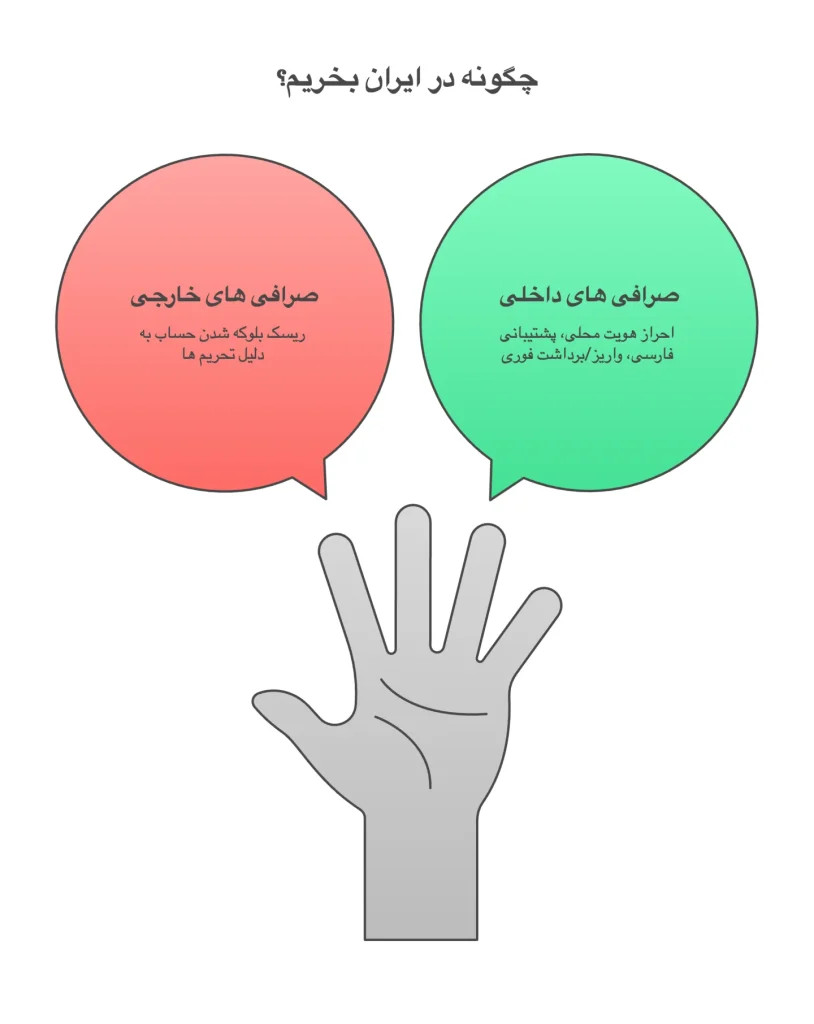 روش خرید HYPE در ایران با صرافیهای داخلی روش خرید HYPE در ایران با صرافیهای داخلی