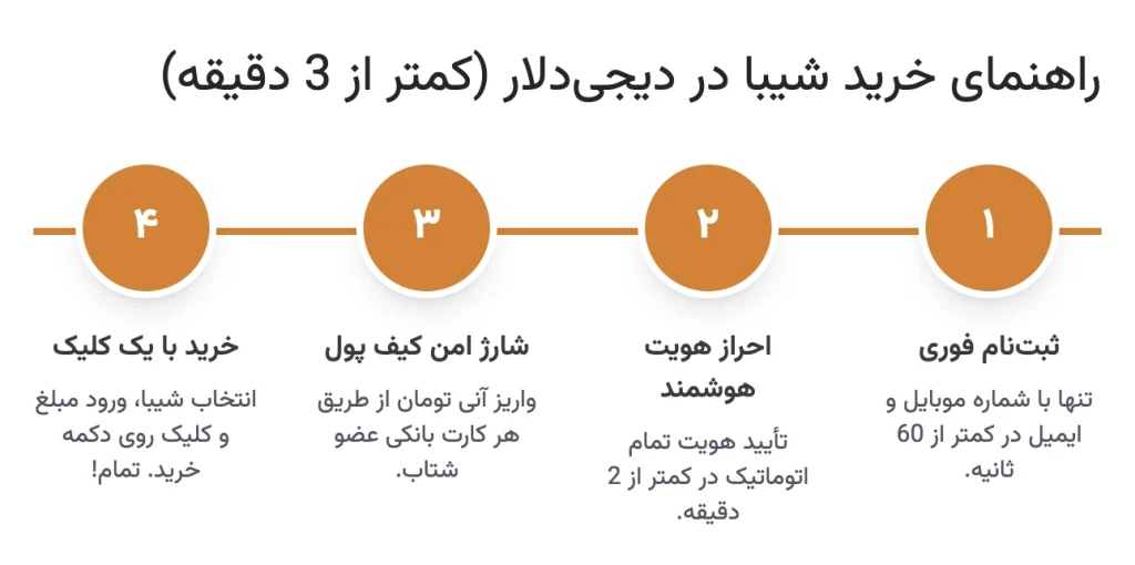 راهنمای قطعی: چگونه در کمتر از 3 دقیقه در دیجی دلار شیبا بخریم؟