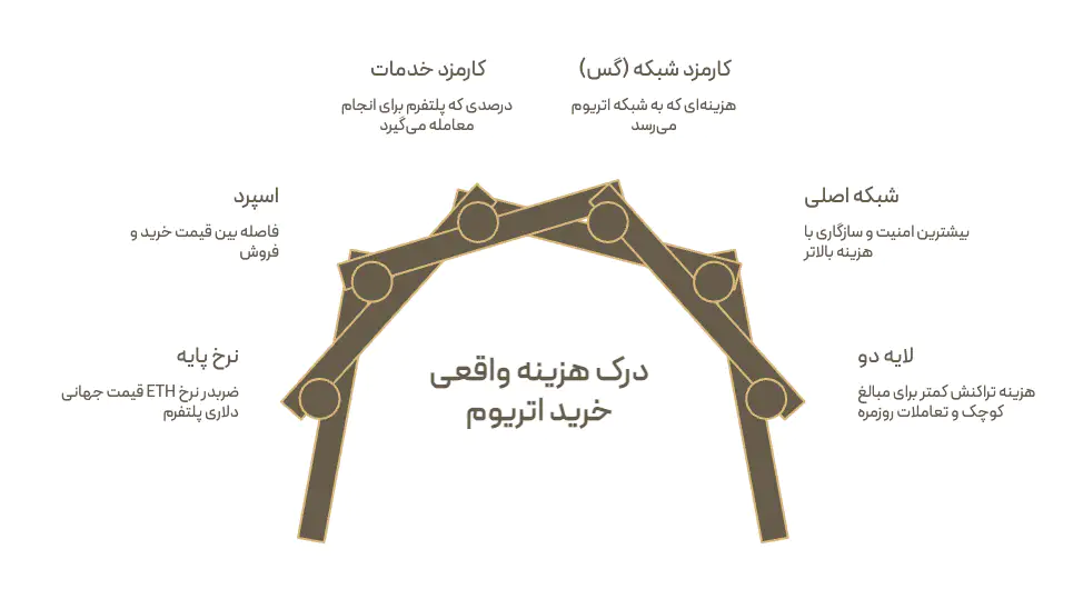 هزینه واقعی خرید اتریوم از چه چیزهایی ساخته می شود؟
