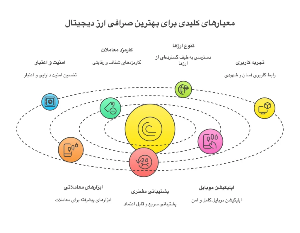 معیار کلیدی که بهترین صرافی ارز دیجیتال معیار کلیدی که بهترین صرافی ارز دیجیتال