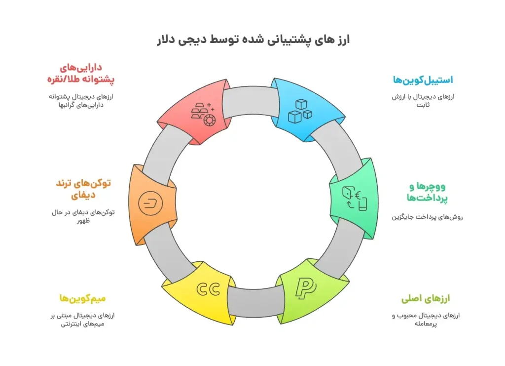 چه ارزهایی را پشتیبانی می‌کنیم؟