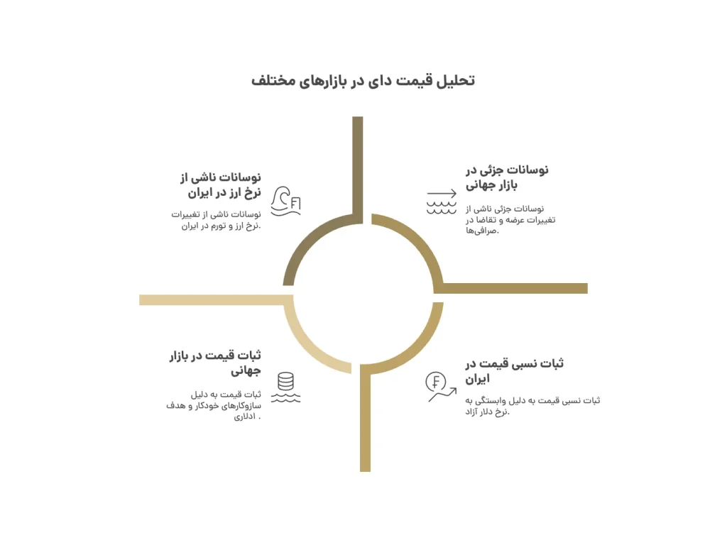 تحليل قيمت داى در بازارهاى مختلف تحليل قيمت داى در بازارهاى مختلف