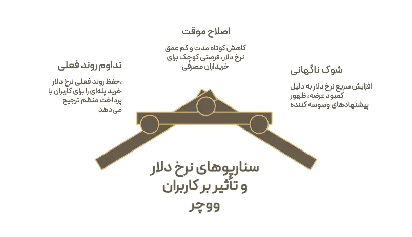 سه سناریوی محتمل نرخ دلار و اثر هر کدام بر قیمت ووچر