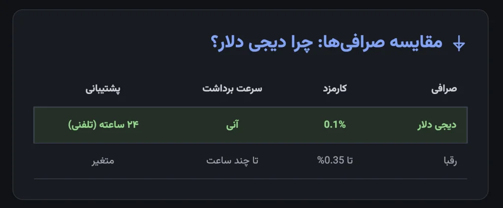 مقایسه جامع صرافی ها: چرا دیجی دلار بهترین انتخاب شماست؟