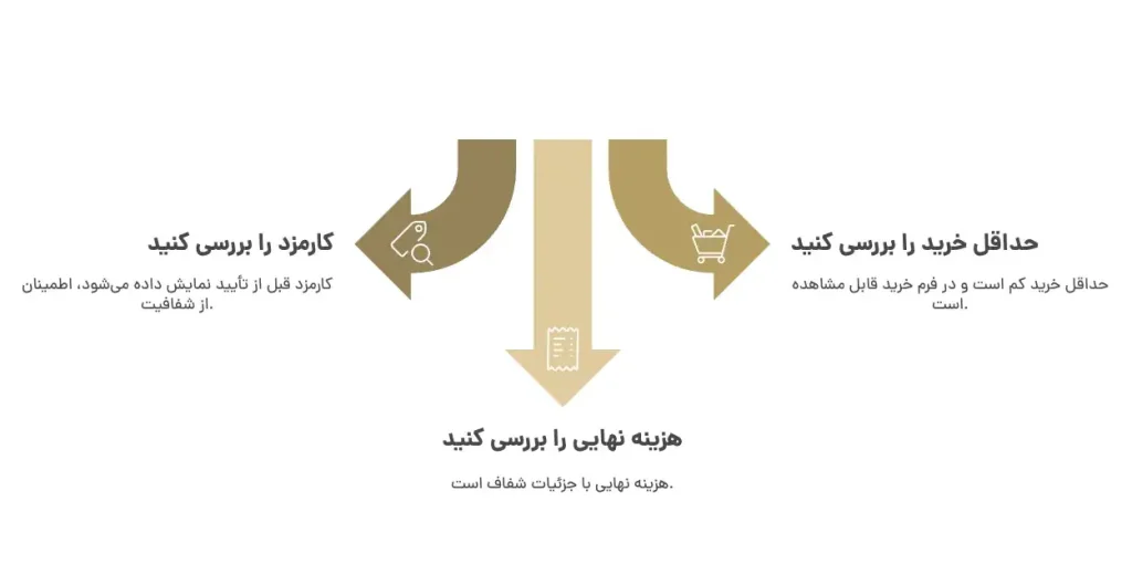 کارمزد و حداقل خرید