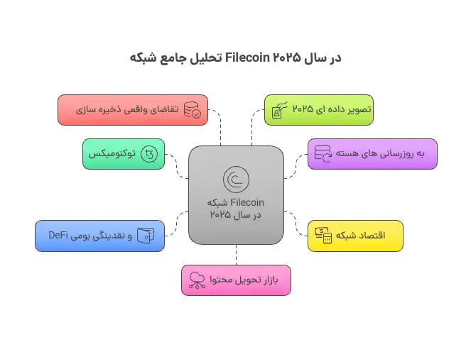 وضعیت الانِ شبکه و بازار وضعیت الانِ شبکه و بازار