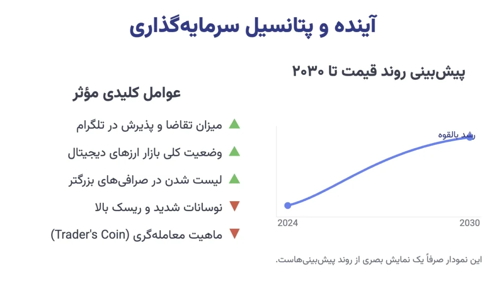 تحلیل آینده و پتانسیل سرمایه گذاری در میجر (MAJOR)