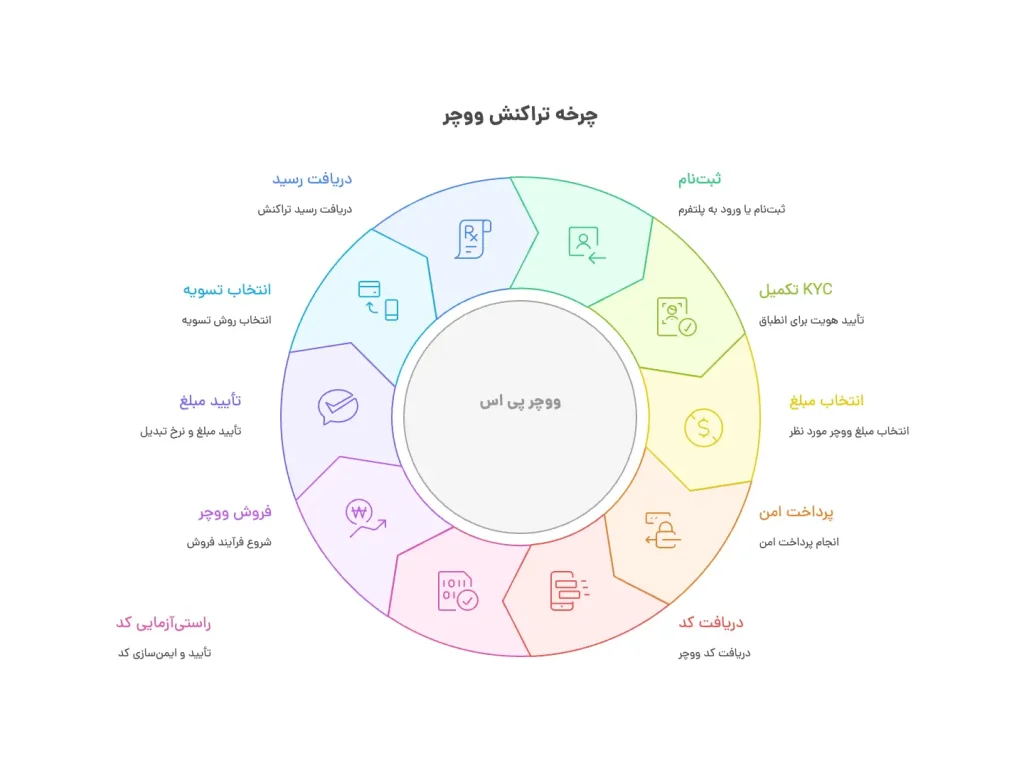 نحوه خرید و فروش پی اس ووچر (پریمیوم ووچر) نحوه خرید و فروش پی اس ووچر (پریمیوم ووچر)