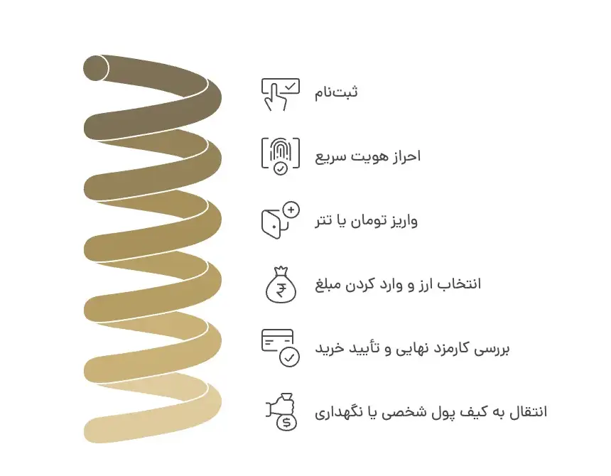 نحوه خرید ارز دیجیتال