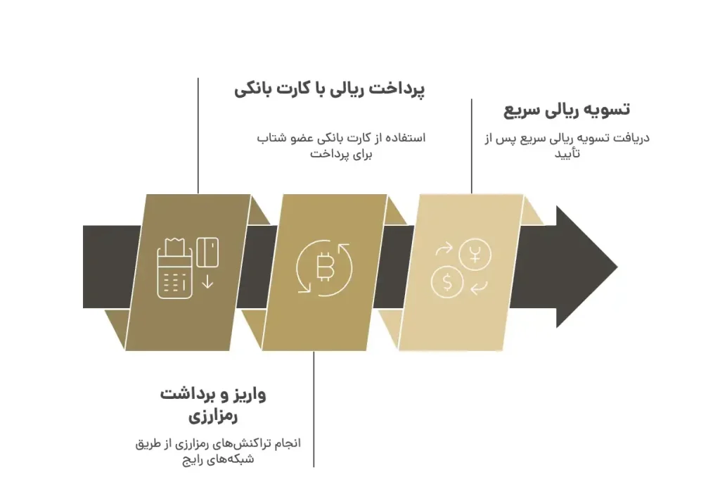 روش‌های پرداخت و برداشت