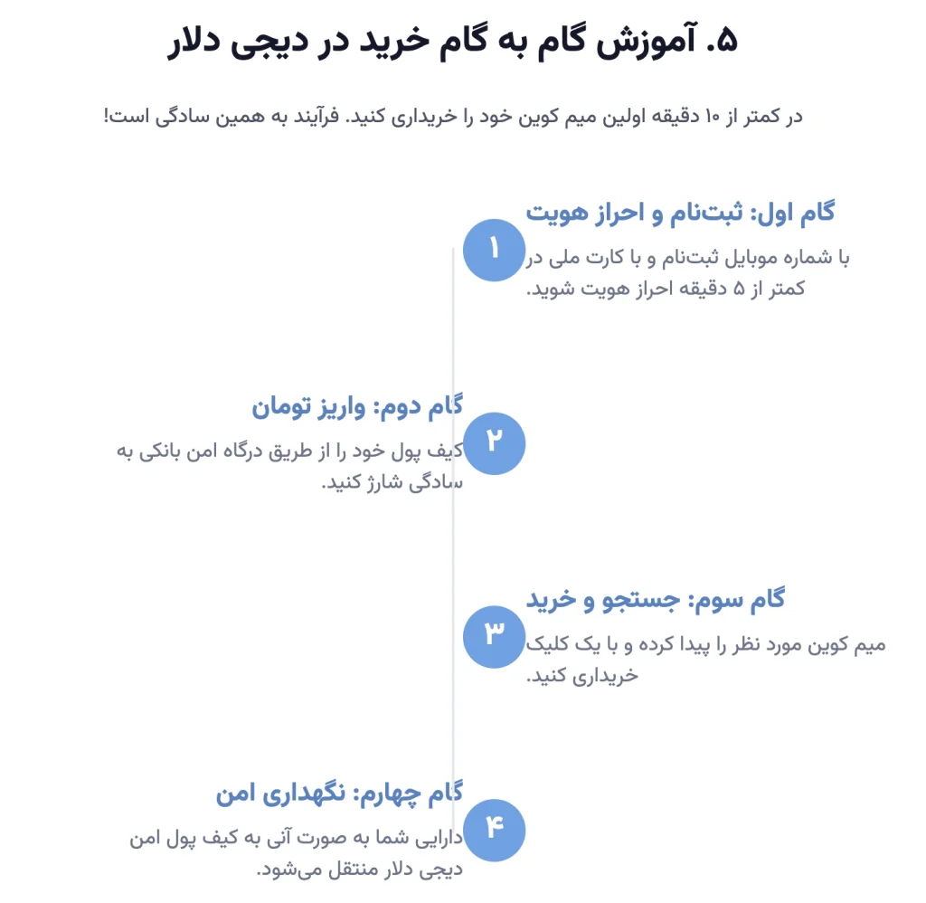 آموزش گام به گام خرید اولین ماگ کوین در صرافی دیجی دلار