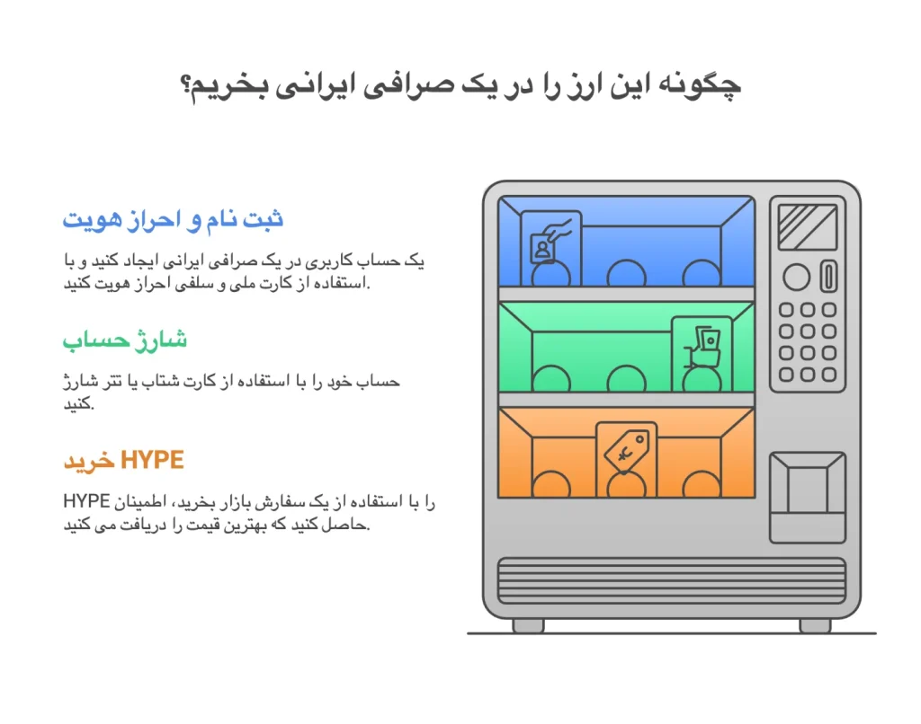مراحل قدمبهقدم خرید HYPE مراحل قدمبهقدم خرید HYPE