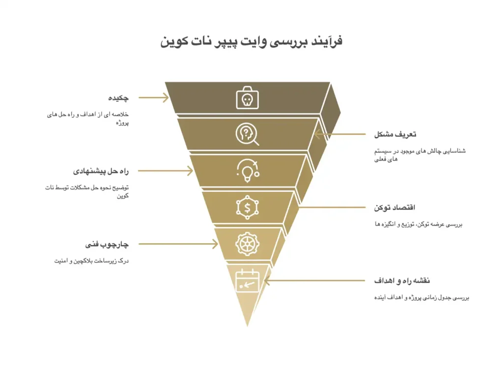 چگونه وایت پیپر نات کوین را بخوانیم؟ چگونه وایت پیپر نات کوین را بخوانیم؟