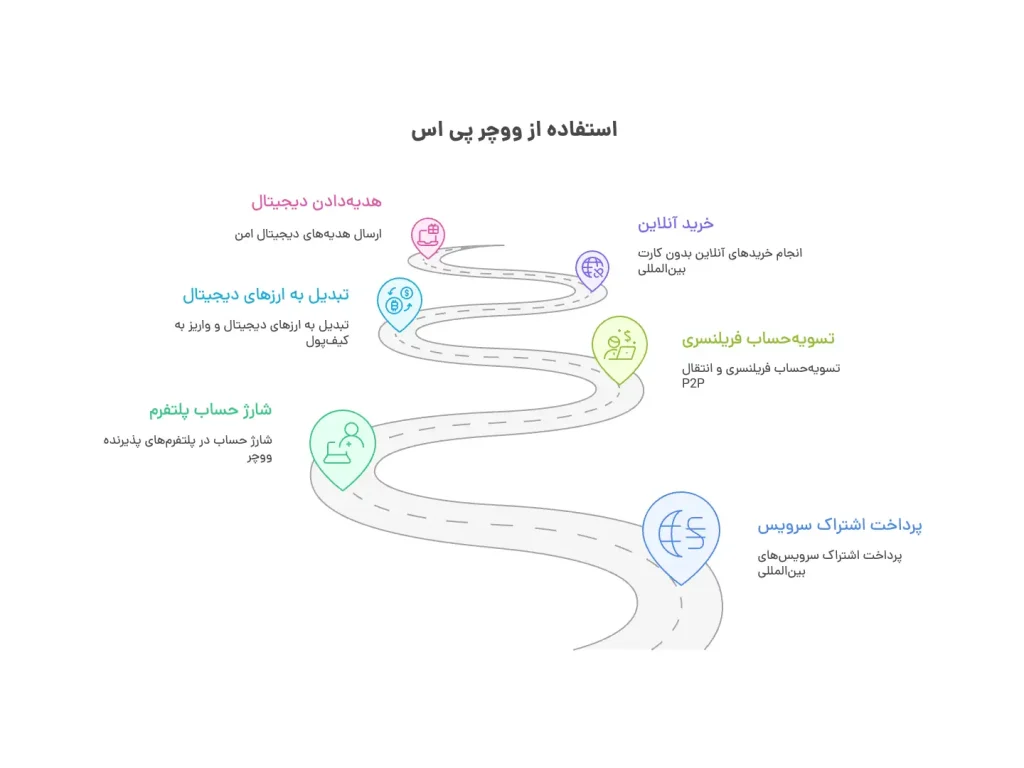 چه کارهایی می شود با پی اس ووچر انجام داد؟ چه کارهایی می شود با پی اس ووچر انجام داد؟