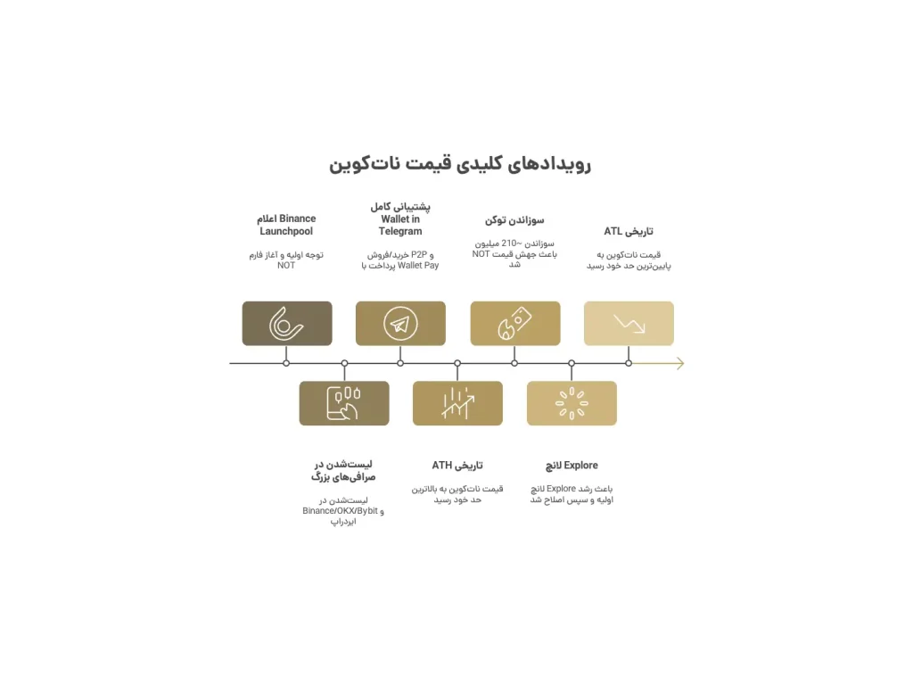 ۷ رویداد خبرسازِ اثرگذار بر قیمت