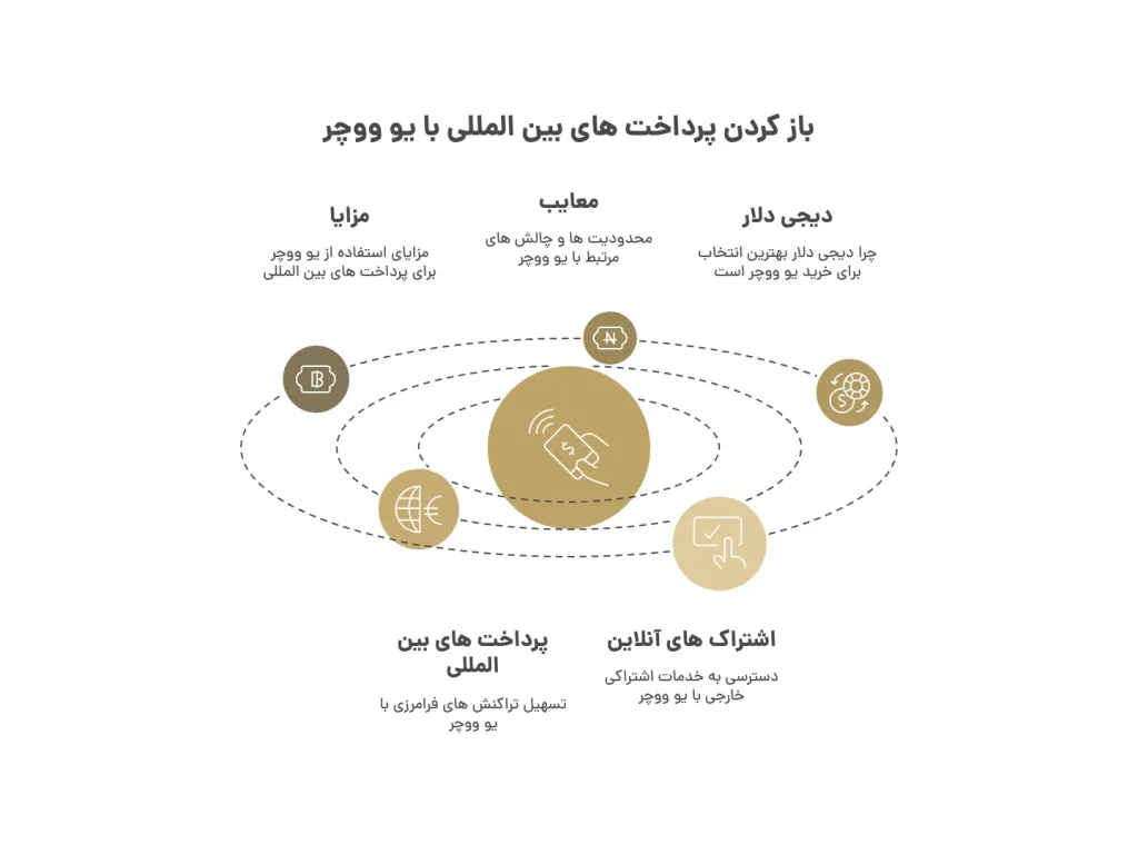 باز كردن پرداخت هاى بين المللى با يو ووچر باز كردن پرداخت هاى بين المللى با يو ووچر