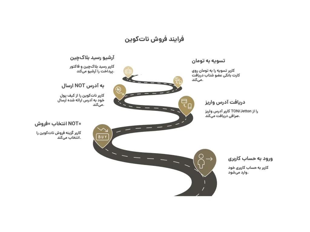 فروش نات کوین