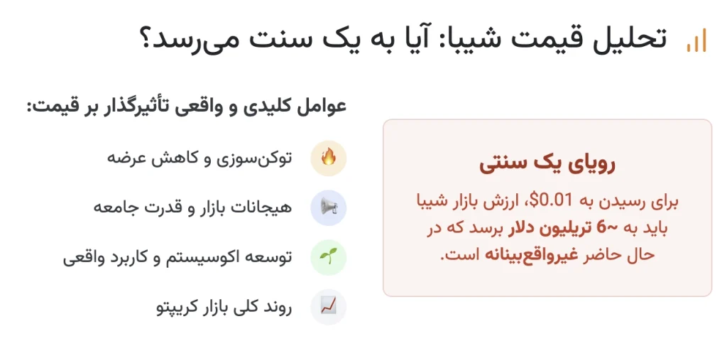 تحلیل قیمت شیبا اینو: آیا شیبا به یک سنت می رسد؟