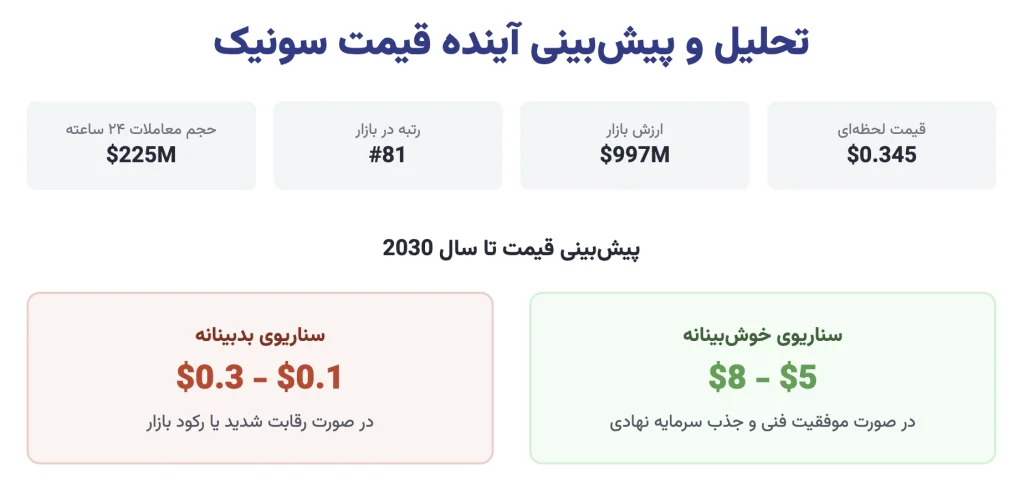 تحلیل و پیش بینی آینده قیمت سونیک (S)