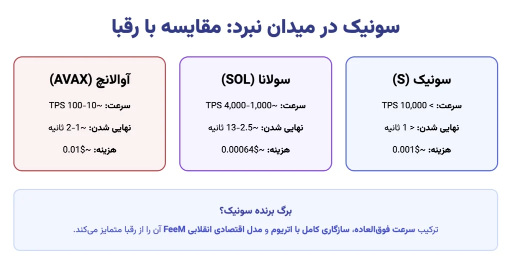 سونیک در میدان نبرد: مقایسه با سولانا و آوالانچ