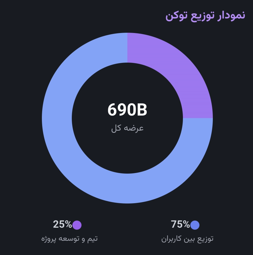 اطلاعات فنی و توکنومیکس X Empire اطلاعات فنی و توکنومیکس X Empire