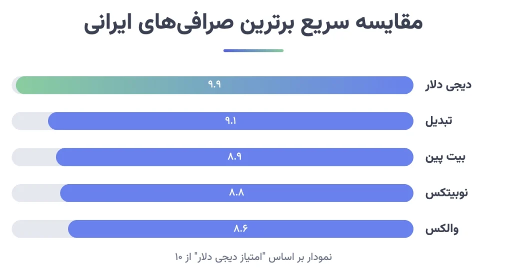 مقایسه سریع برترین صرافی های ارز دیجیتال ایرانی مقایسه سریع برترین صرافی های ارز دیجیتال ایرانی