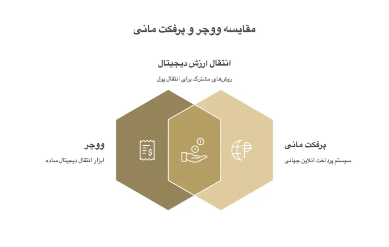 تفاوت یو ووچر و پرفکت مانی
