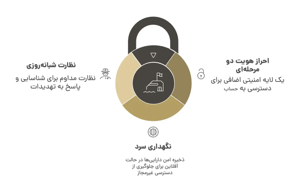 امنیت و حریم خصوصی
