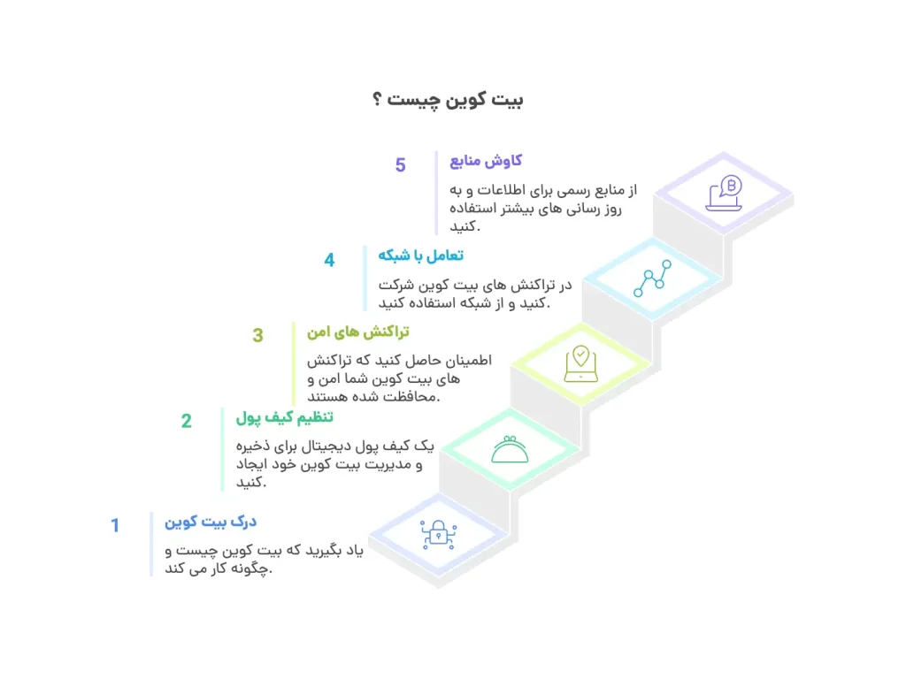 بيت كوين چيست ؟ بيت كوين چيست ؟