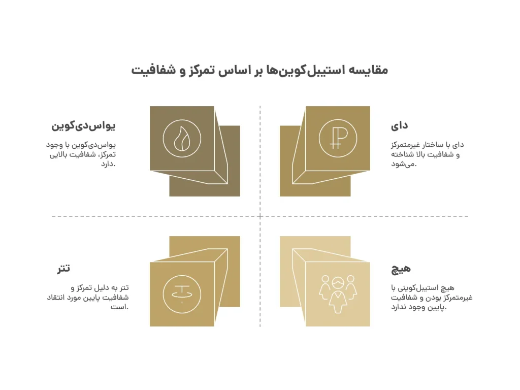 مقايسه استيبل كوين ها بر اساس تمركز و شفافيت مقايسه استيبل كوين ها بر اساس تمركز و شفافيت