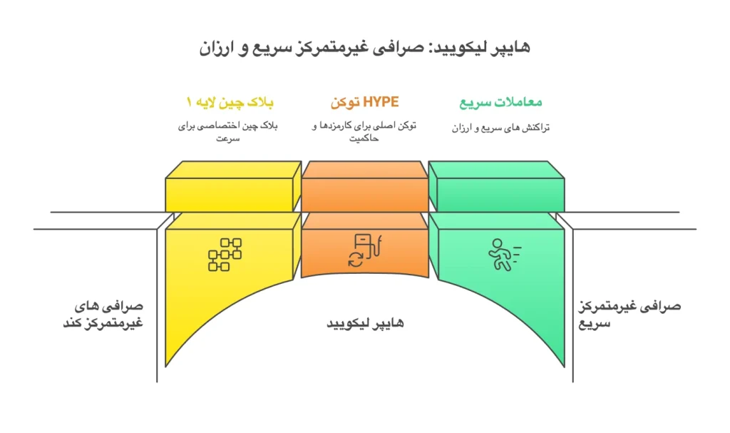هایپر لیکویید چیست و توکن HYPE چه نقشی در این پلتفرم دارد هایپر لیکویید چیست و توکن HYPE چه نقشی در این پلتفرم دارد