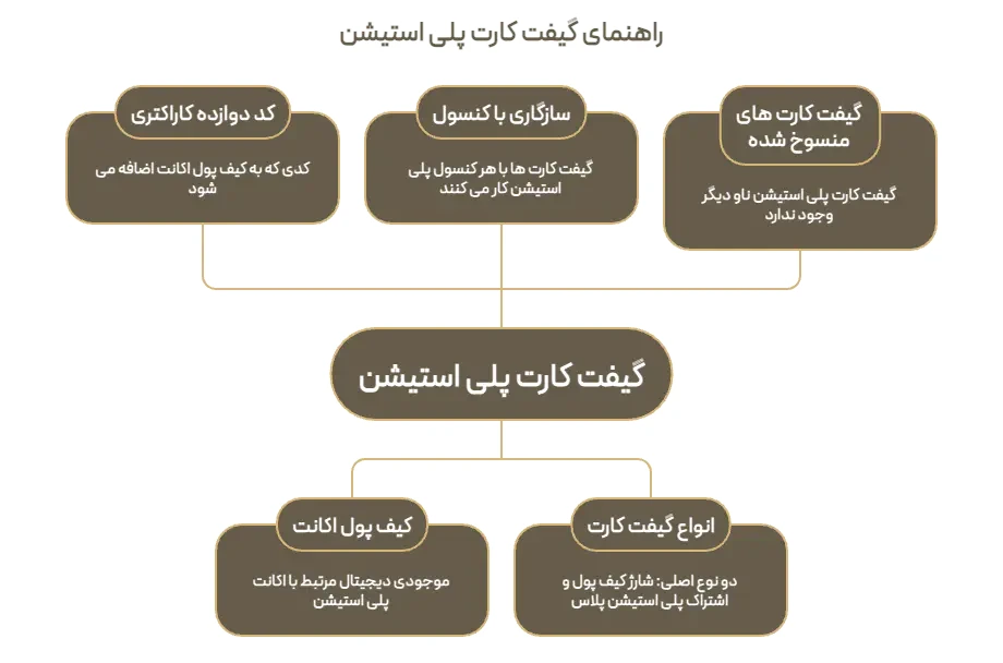 راهنمای گیفت کارت پلی استیشن: کد دوازده کاراکتری، کیف پول اکانت پی اس ان، دو نوع واقعی کارت و کارت های منسوخ شده