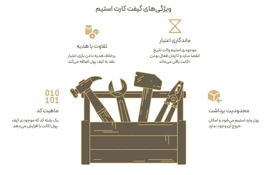 ویژگی های گیفت کارت استیم: ماهیت کد، تفاوت با گیفت بازی، ماندگاری اعتبار و یک طرفه بودن موجودی