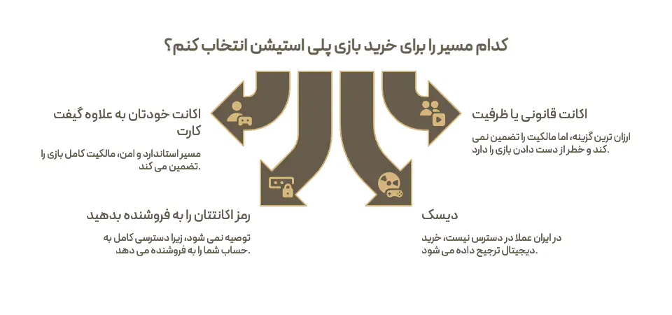 كدام مسير را براى خريد بازى پلى استيشن انتخاب كنم؟