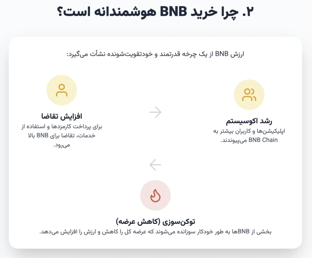 چرا خرید بایننس کوین (BNB) یک انتخاب هوشمندانه است؟