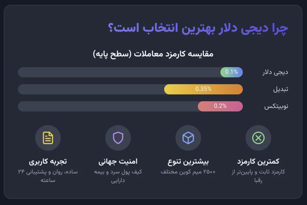 چرا دیجی دلار بهترین انتخاب برای معامله گران ایرانی است؟