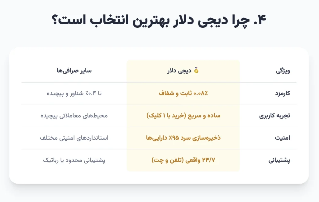  مقایسه جامع: چرا دیجی دلار بهترین صرافی برای خرید BNB است؟