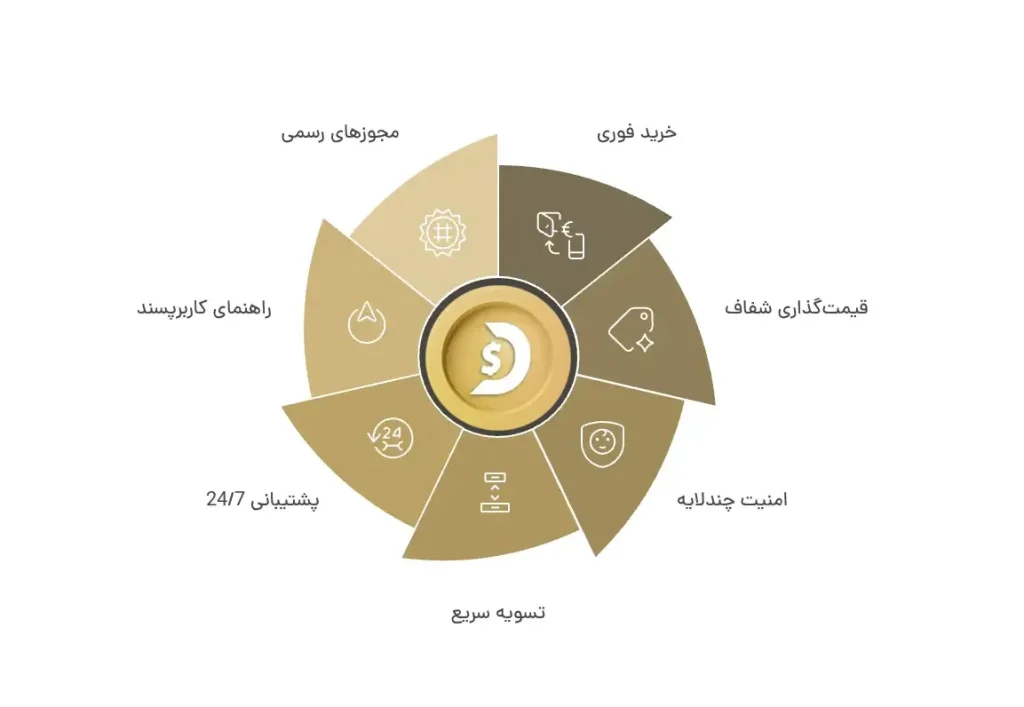 چرا دیجی‌دلار؟